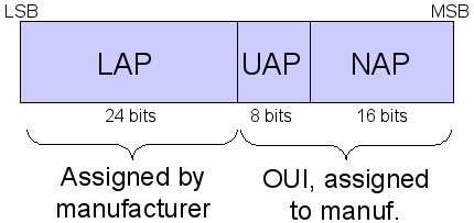 Bluetooth address encoding