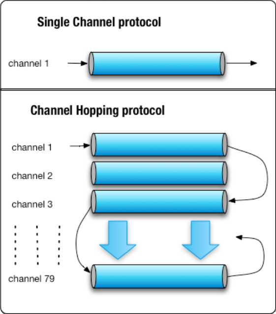 Bluetooth channel hopping