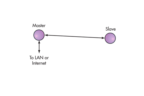 Point to point network topology