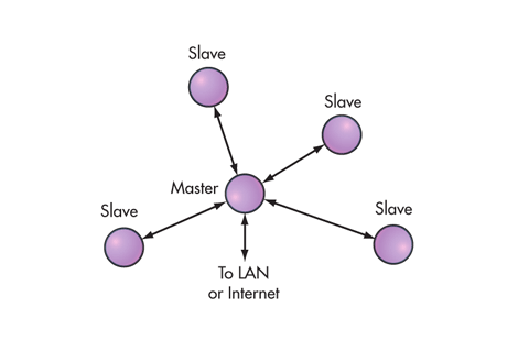 Star network topology