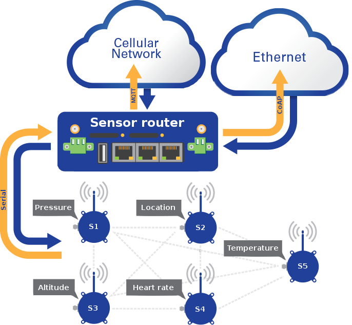 Machine M2M sensing